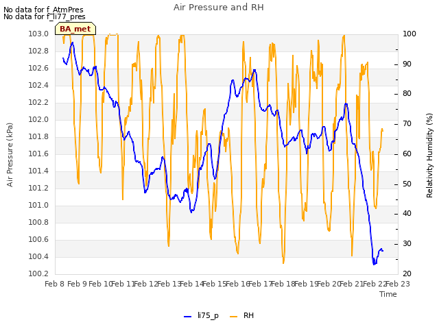 plot of Air Pressure and RH