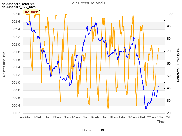 plot of Air Pressure and RH