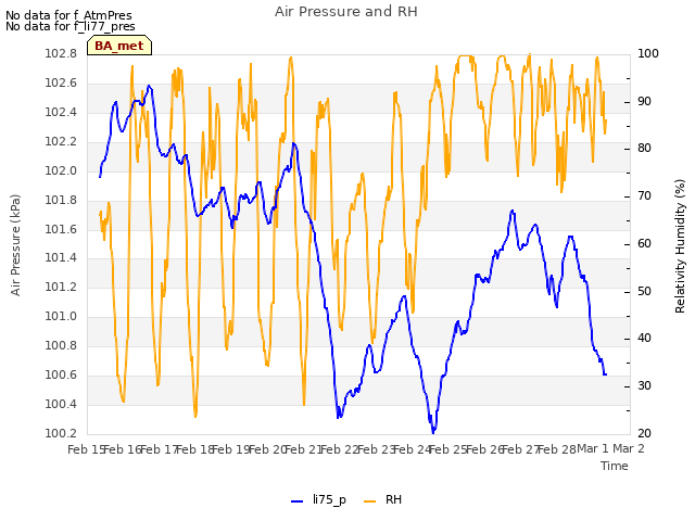 plot of Air Pressure and RH