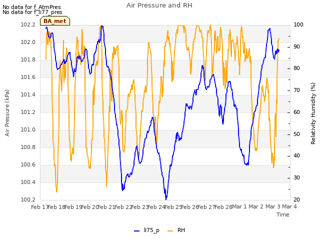 plot of Air Pressure and RH