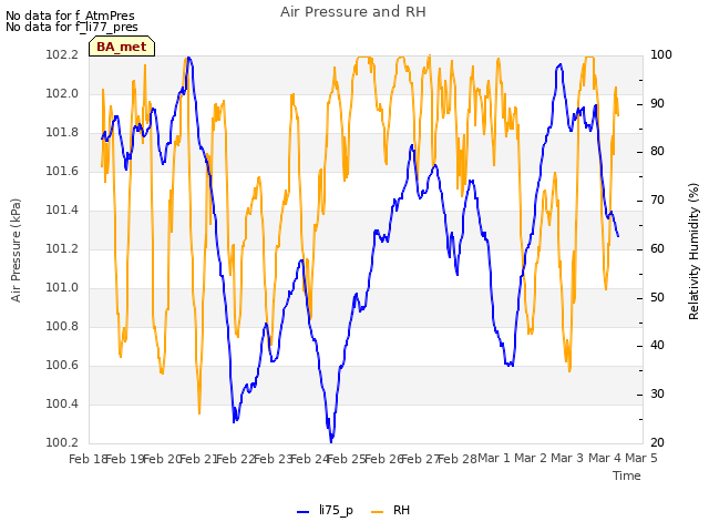 plot of Air Pressure and RH