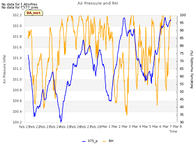 plot of Air Pressure and RH