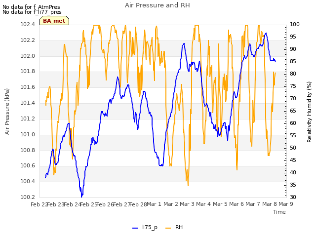 plot of Air Pressure and RH