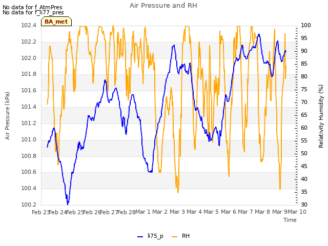 plot of Air Pressure and RH