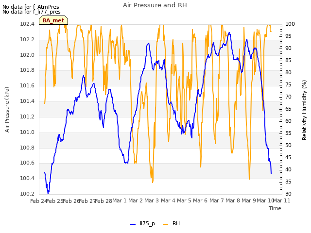 plot of Air Pressure and RH