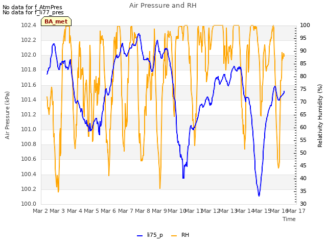 plot of Air Pressure and RH