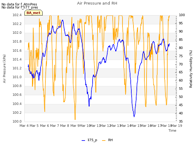 plot of Air Pressure and RH