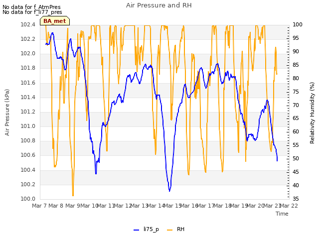 plot of Air Pressure and RH