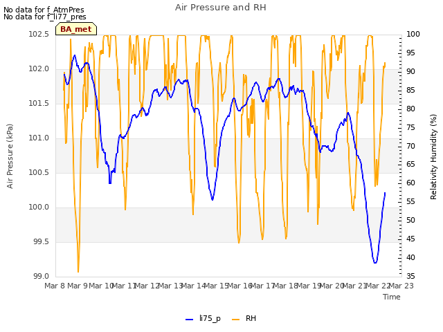 plot of Air Pressure and RH