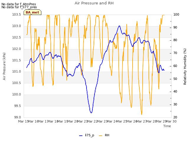 plot of Air Pressure and RH