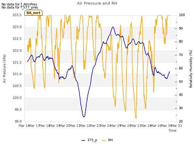 plot of Air Pressure and RH