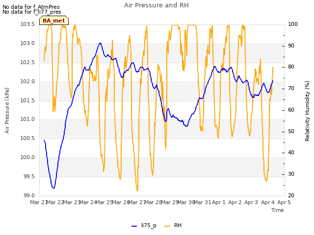 plot of Air Pressure and RH