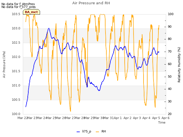 plot of Air Pressure and RH