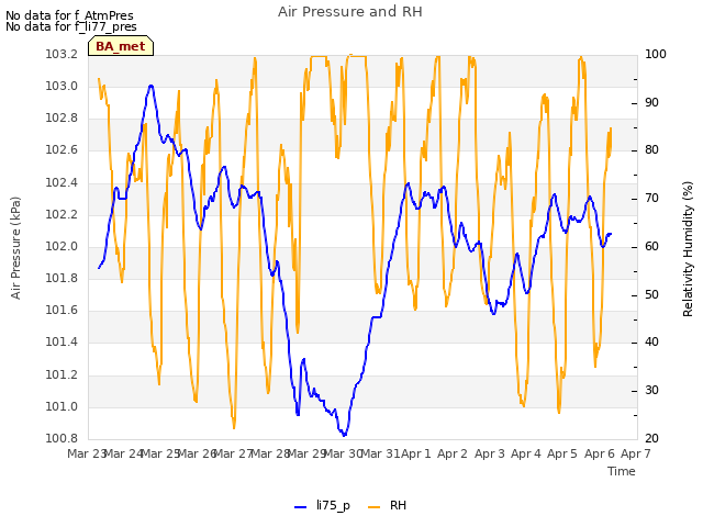 plot of Air Pressure and RH