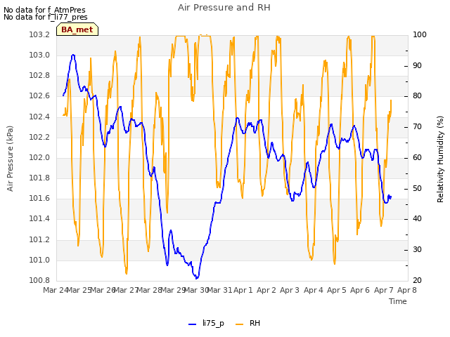 plot of Air Pressure and RH