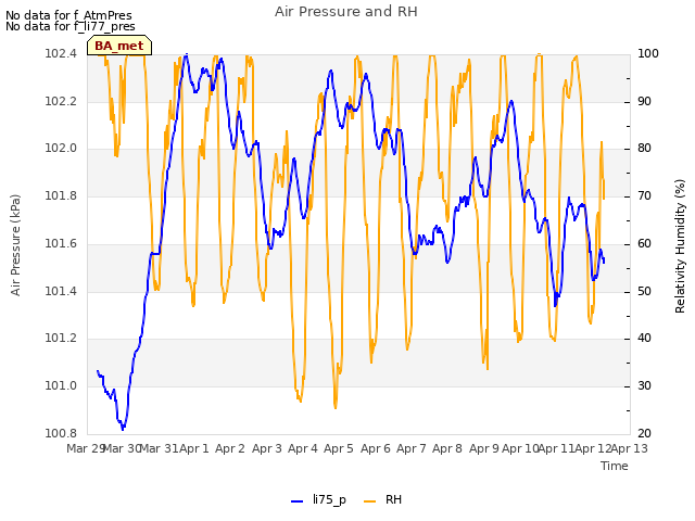 plot of Air Pressure and RH