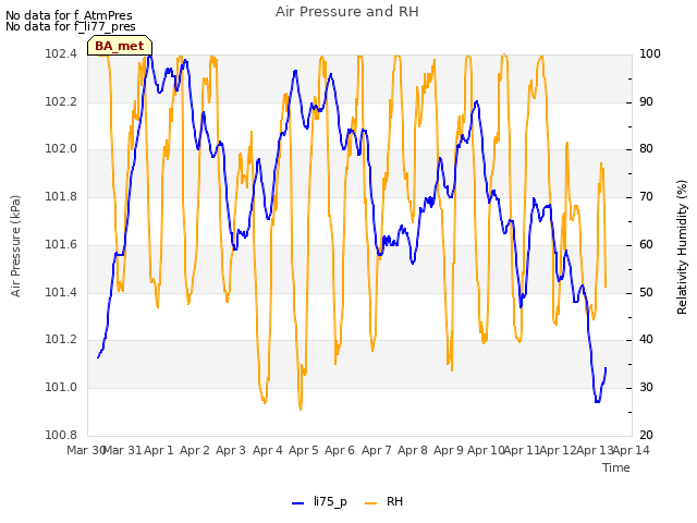 plot of Air Pressure and RH