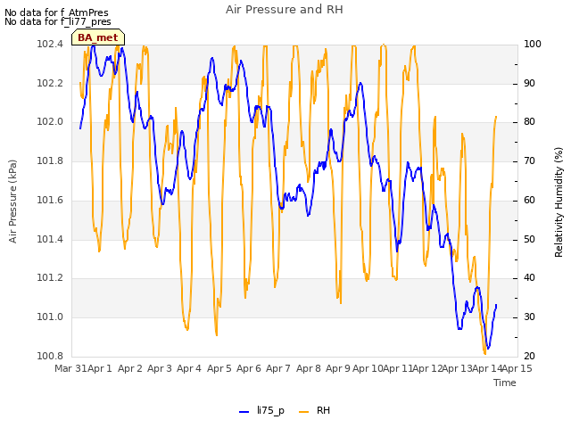 plot of Air Pressure and RH