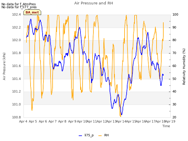 plot of Air Pressure and RH