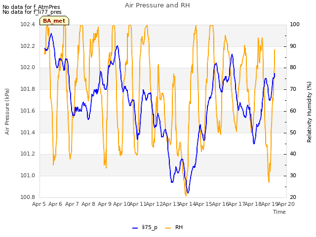 plot of Air Pressure and RH