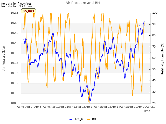 plot of Air Pressure and RH