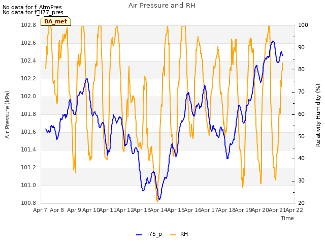 plot of Air Pressure and RH