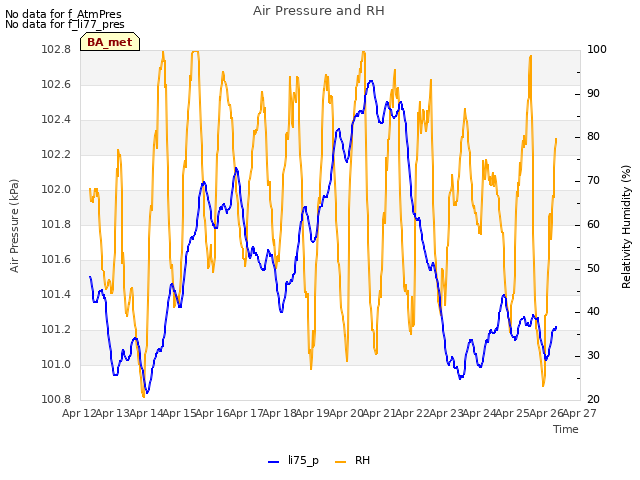 plot of Air Pressure and RH