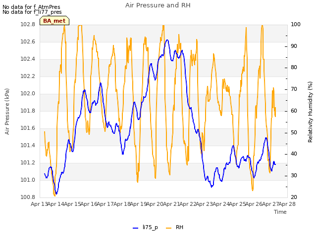 plot of Air Pressure and RH