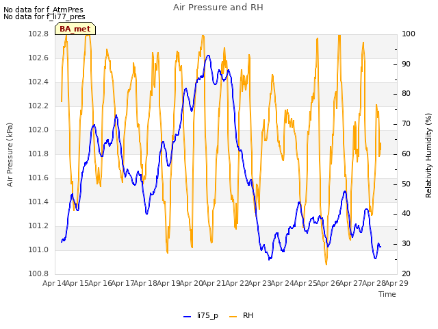 plot of Air Pressure and RH