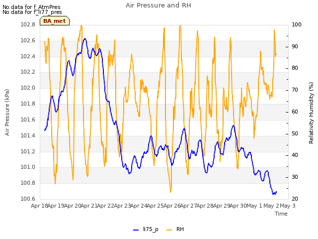 plot of Air Pressure and RH