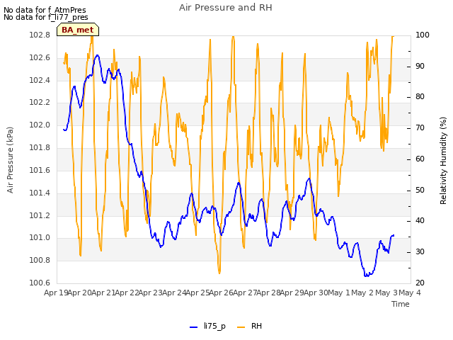 plot of Air Pressure and RH