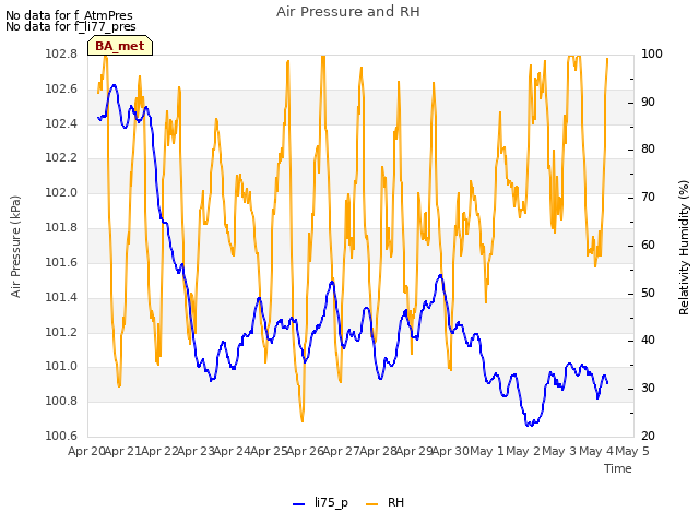 plot of Air Pressure and RH