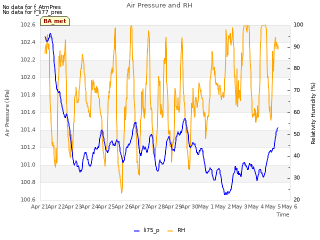 plot of Air Pressure and RH