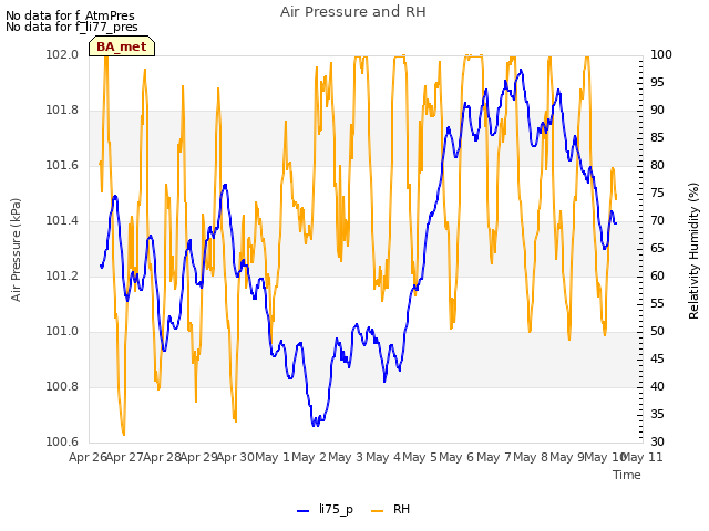 plot of Air Pressure and RH