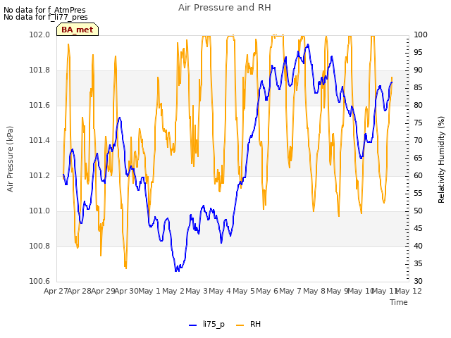 plot of Air Pressure and RH