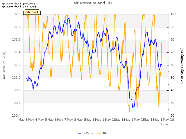 plot of Air Pressure and RH