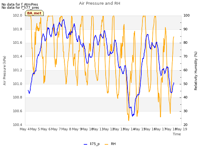 plot of Air Pressure and RH