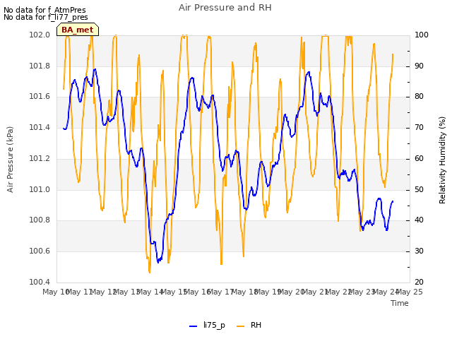 plot of Air Pressure and RH