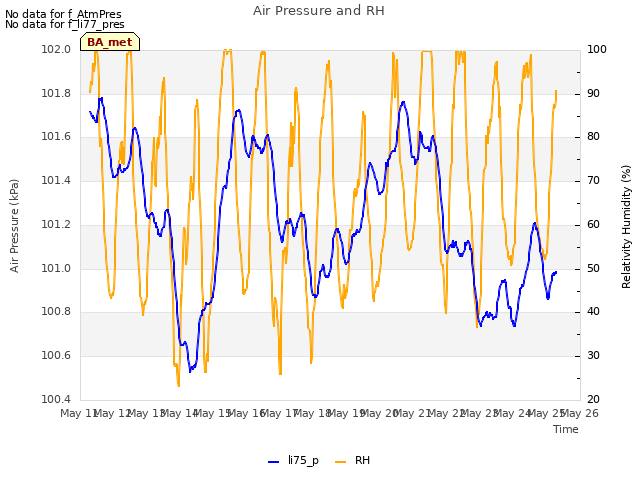 plot of Air Pressure and RH