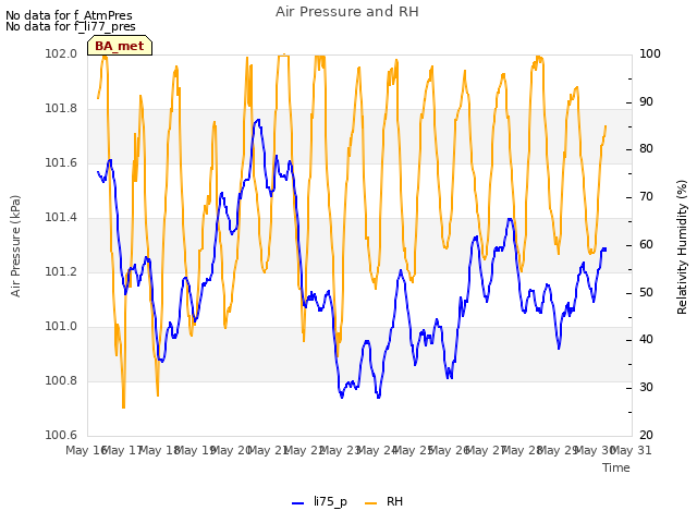 plot of Air Pressure and RH