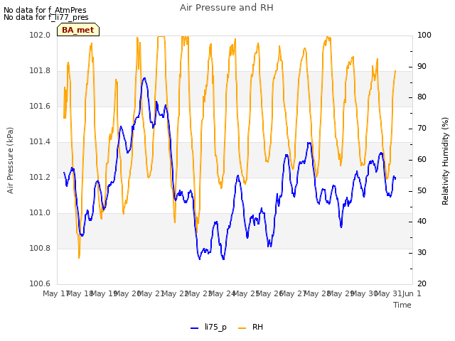 plot of Air Pressure and RH