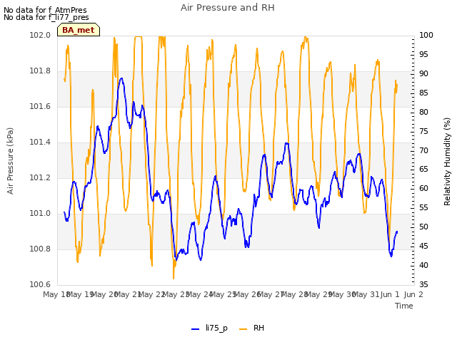 plot of Air Pressure and RH