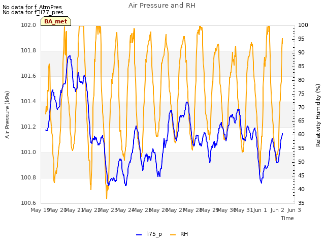 plot of Air Pressure and RH