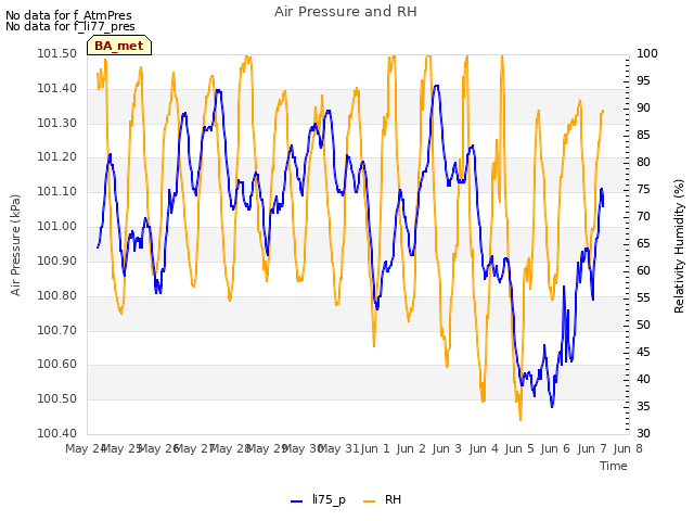 plot of Air Pressure and RH