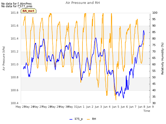 plot of Air Pressure and RH