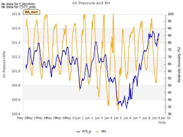 plot of Air Pressure and RH