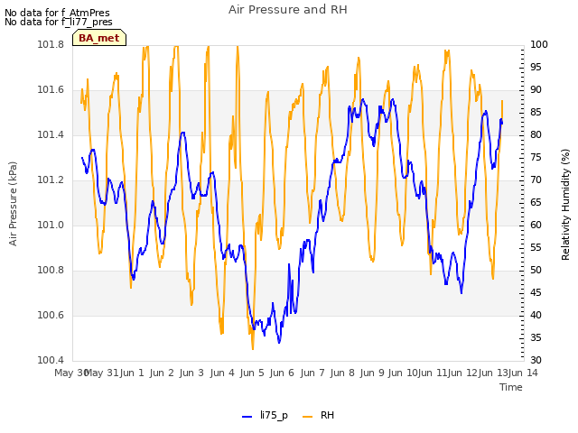 plot of Air Pressure and RH