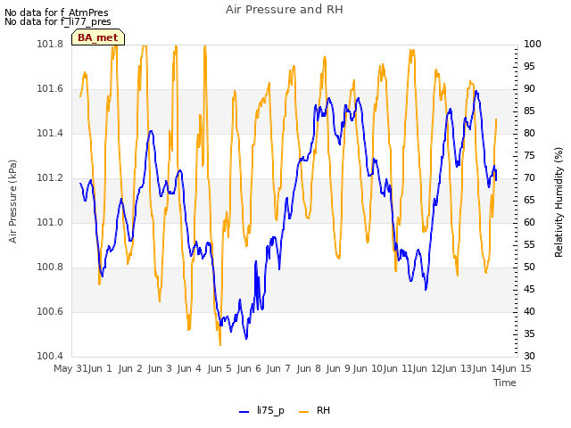 plot of Air Pressure and RH