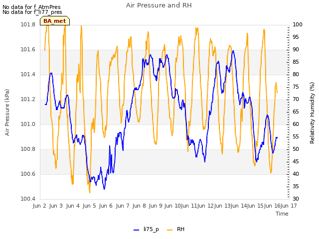 plot of Air Pressure and RH