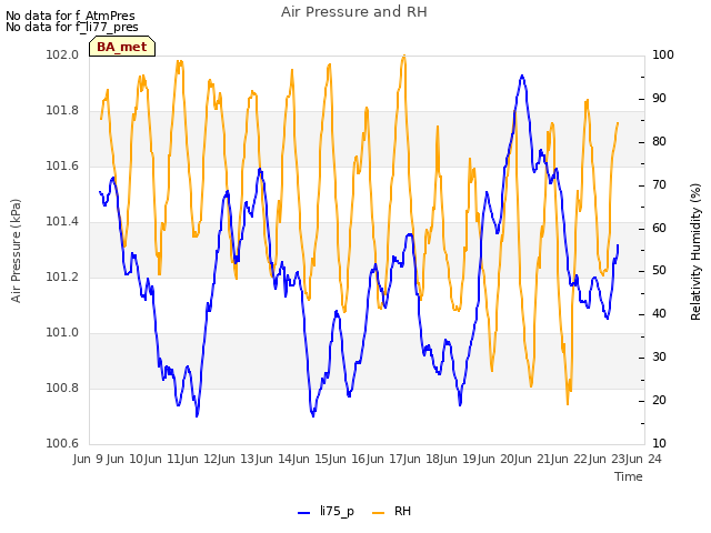 plot of Air Pressure and RH